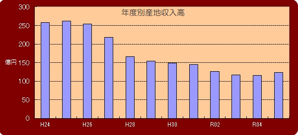 年度別産地収入高